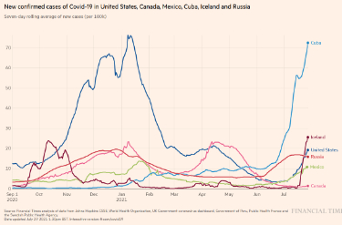 countries covid graph 7/29/21